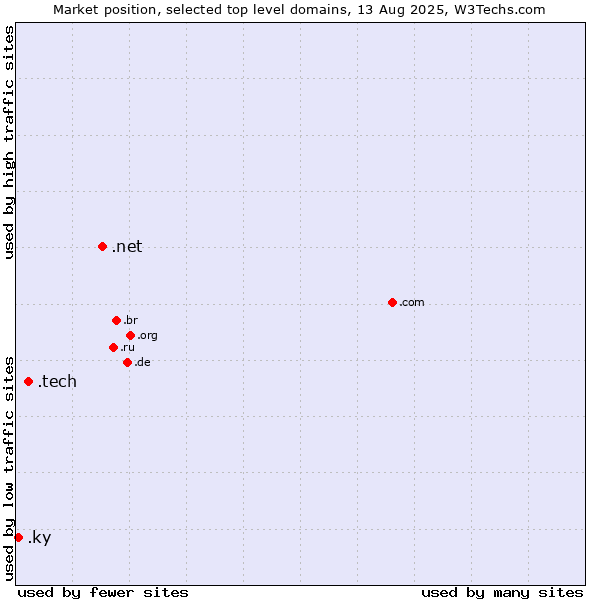 Market position of .net (Network providers) vs. .tech (Tech) vs. .ky (Cayman Islands)