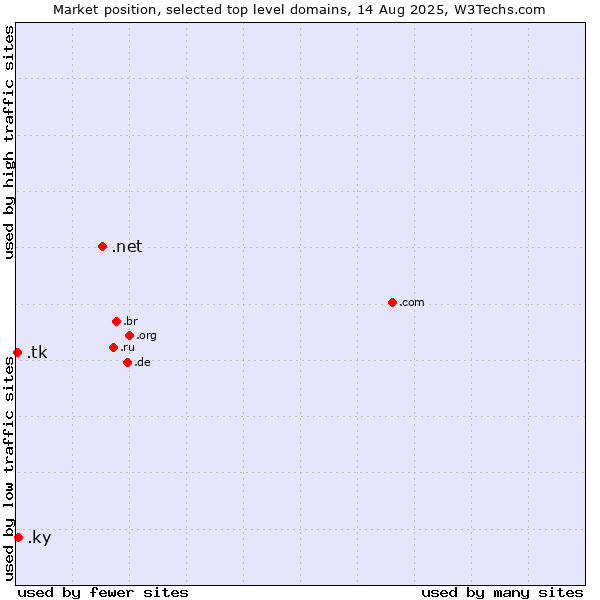 Market position of .net (Network providers) vs. .ky (Cayman Islands) vs. .tk (Tokelau)