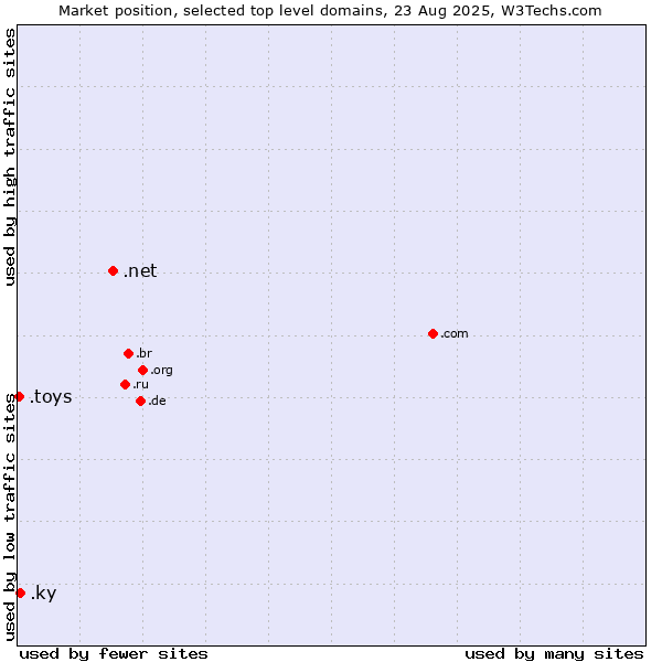 Market position of .net (Network providers) vs. .ky (Cayman Islands) vs. .toys (Toys)