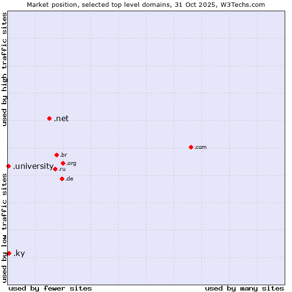 Market position of .net (Network providers) vs. .ky (Cayman Islands) vs. .university (University)