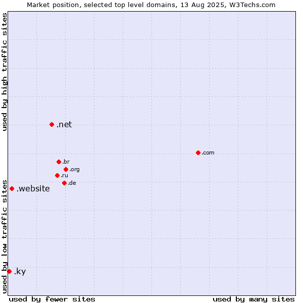 Market position of .net (Network providers) vs. .website (Website) vs. .ky (Cayman Islands)