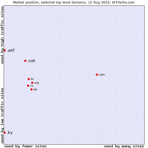 Market position of .net (Network providers) vs. .wtf (What the f***) vs. .ky (Cayman Islands)