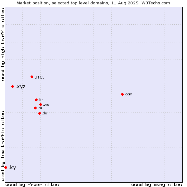Market position of .net (Network providers) vs. .xyz (XYZ) vs. .ky (Cayman Islands)