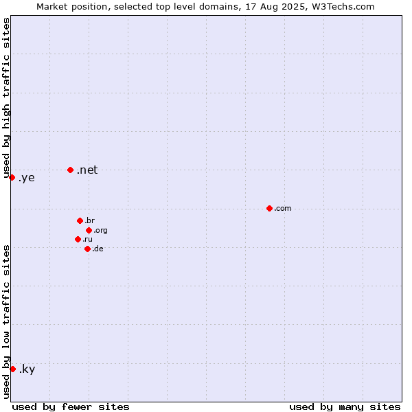 Market position of .net (Network providers) vs. .ky (Cayman Islands) vs. .ye (Yemen)