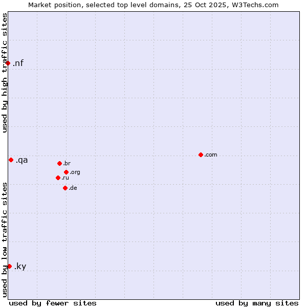 Market position of .qa (Qatar) vs. .ky (Cayman Islands) vs. .nf (Norfolk Island)