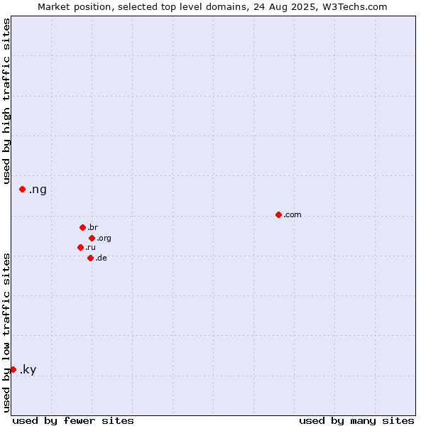 Market position of .ng (Nigeria) vs. .ky (Cayman Islands)
