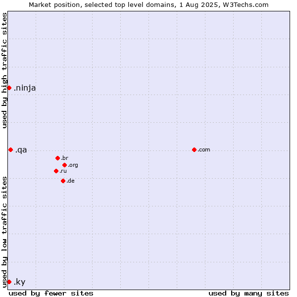 Market position of .qa (Qatar) vs. .ninja (Ninja) vs. .ky (Cayman Islands)