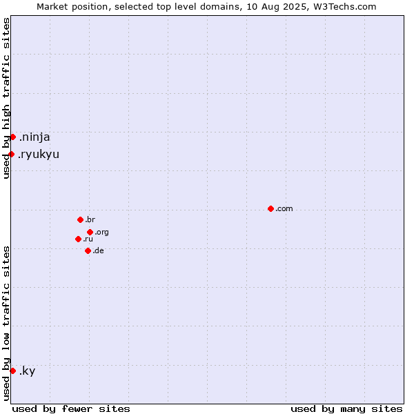 Market position of .ninja (Ninja) vs. .ky (Cayman Islands) vs. .ryukyu (Ryukyu, region of Okinawa, Japan)