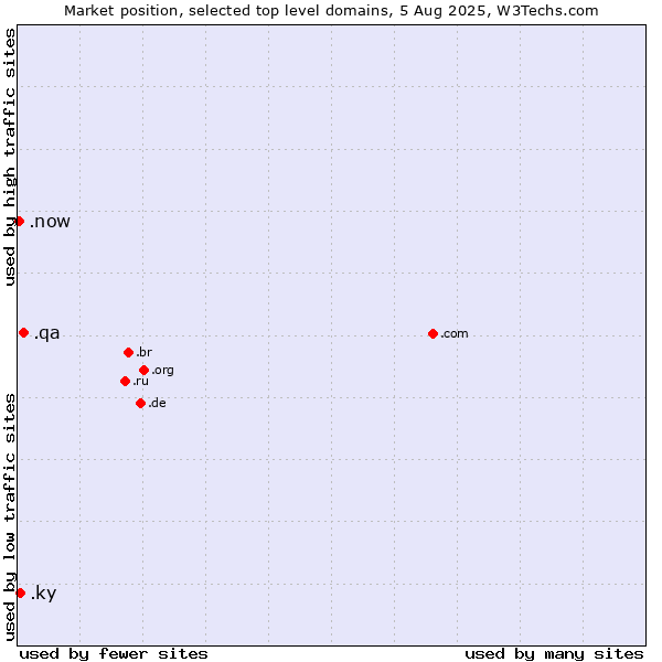 Market position of .qa (Qatar) vs. .ky (Cayman Islands) vs. .now (Now)