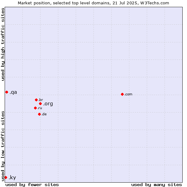 Market position of .org (Organizations) vs. .qa (Qatar) vs. .ky (Cayman Islands)