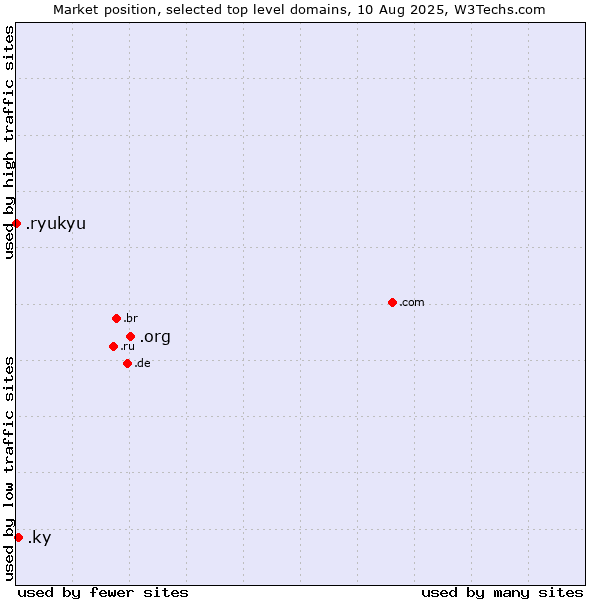 Market position of .org (Organizations) vs. .ky (Cayman Islands) vs. .ryukyu (Ryukyu, region of Okinawa, Japan)