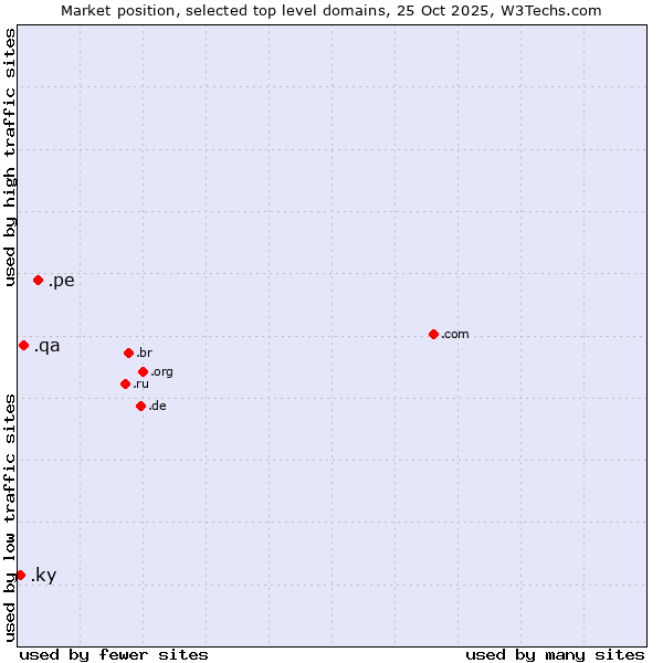 Market position of .pe (Peru) vs. .qa (Qatar) vs. .ky (Cayman Islands)