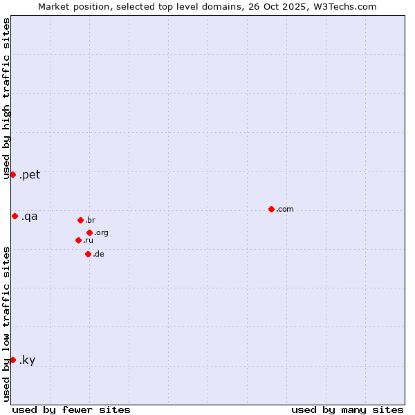 Market position of .qa (Qatar) vs. .pet (Pet) vs. .ky (Cayman Islands)