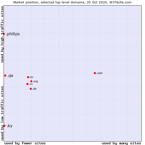 Market position of .qa (Qatar) vs. .ky (Cayman Islands) vs. .philips (Philips brand)