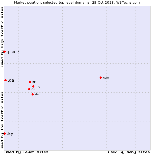 Market position of .qa (Qatar) vs. .ky (Cayman Islands) vs. .place (Place)
