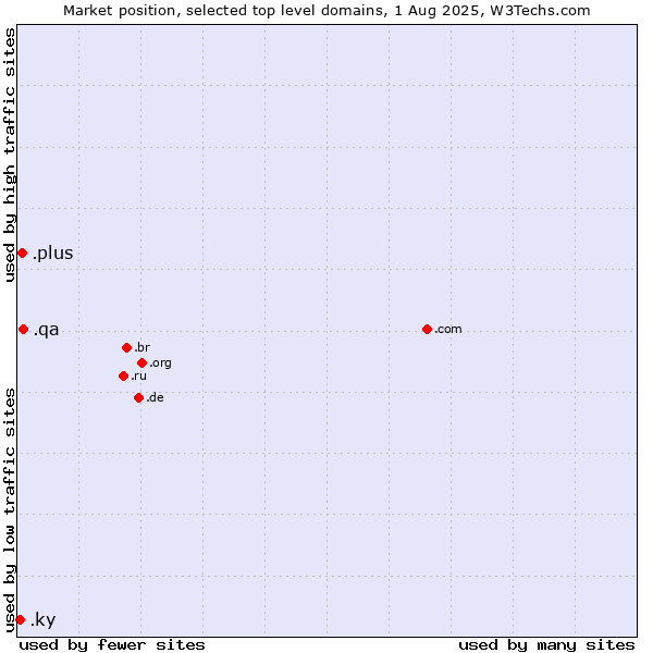Market position of .qa (Qatar) vs. .plus (Plus) vs. .ky (Cayman Islands)
