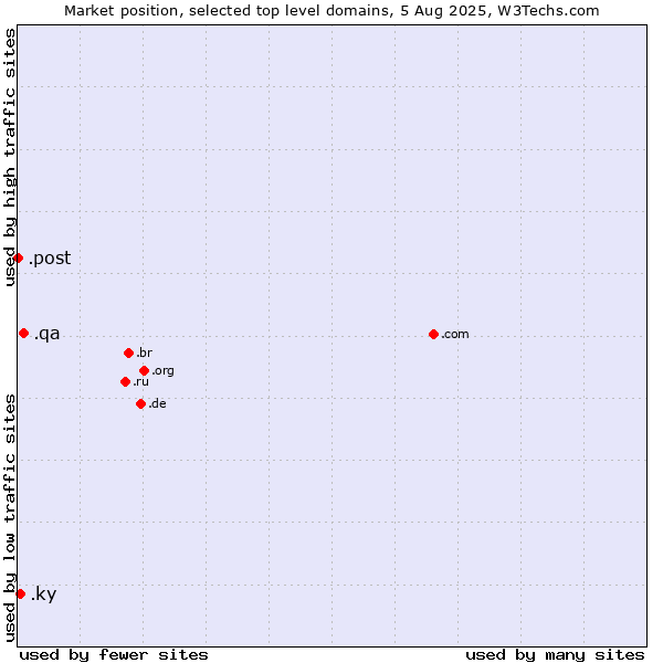 Market position of .qa (Qatar) vs. .ky (Cayman Islands) vs. .post (Postal Sector)