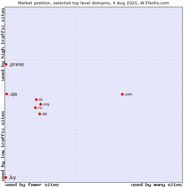 Market position of .qa (Qatar) vs. .press (Press) vs. .ky (Cayman Islands)