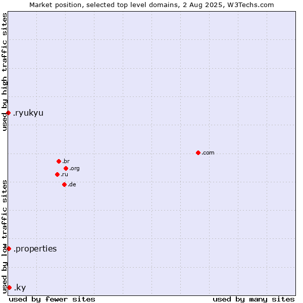 Market position of .ky (Cayman Islands) vs. .properties (Properties) vs. .ryukyu (Ryukyu, region of Okinawa, Japan)