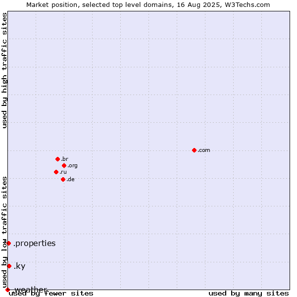 Market position of .ky (Cayman Islands) vs. .properties (Properties) vs. .weather (Weather)