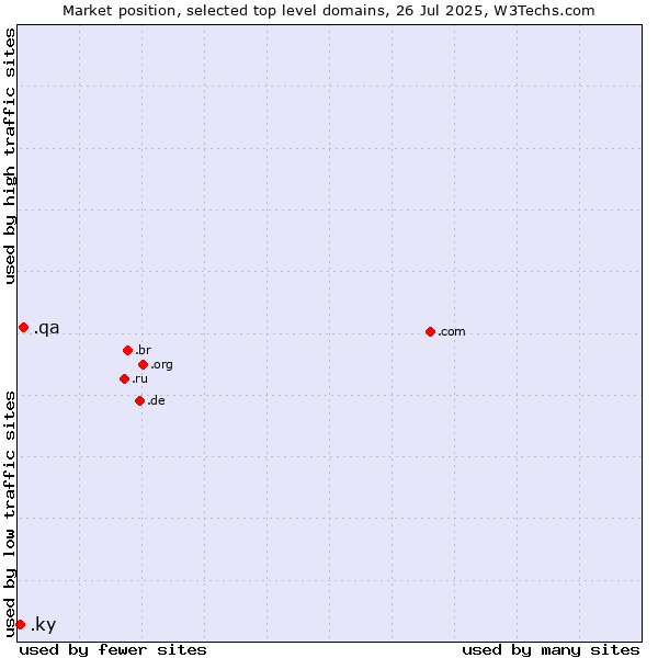 Market position of .qa (Qatar) vs. .ky (Cayman Islands)
