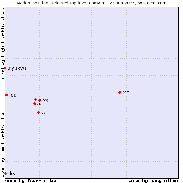 Market position of .qa (Qatar) vs. .ky (Cayman Islands) vs. .ryukyu (Ryukyu, region of Okinawa, Japan)