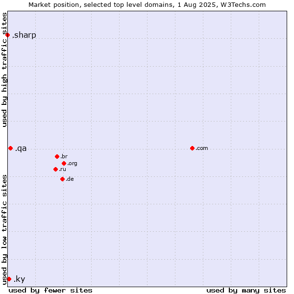 Market position of .qa (Qatar) vs. .ky (Cayman Islands) vs. .sharp (Sharp brand)