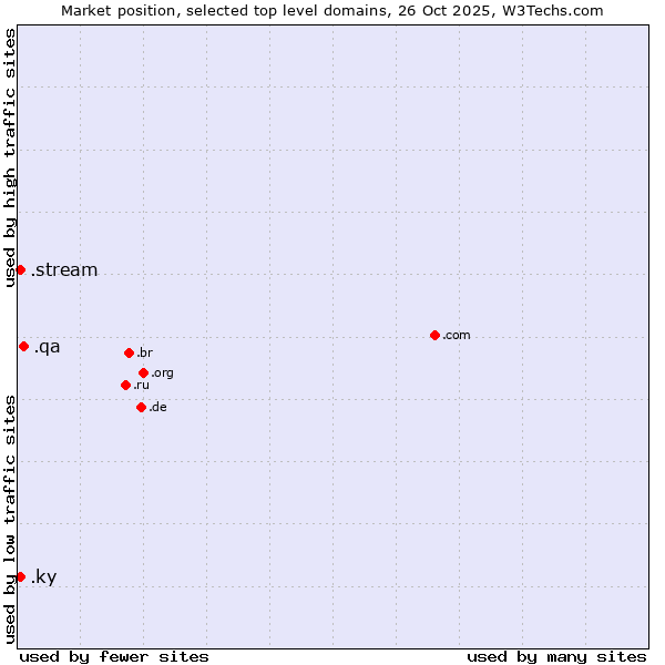 Market position of .qa (Qatar) vs. .ky (Cayman Islands) vs. .stream (Stream)