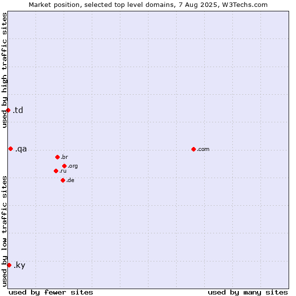 Market position of .qa (Qatar) vs. .ky (Cayman Islands) vs. .td (Chad)