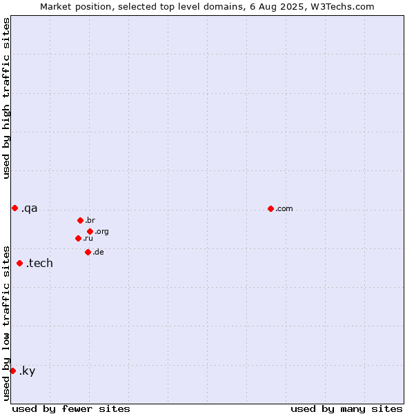 Market position of .tech (Tech) vs. .qa (Qatar) vs. .ky (Cayman Islands)