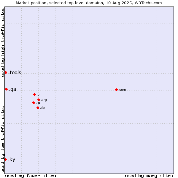 Market position of .qa (Qatar) vs. .tools (Tools) vs. .ky (Cayman Islands)