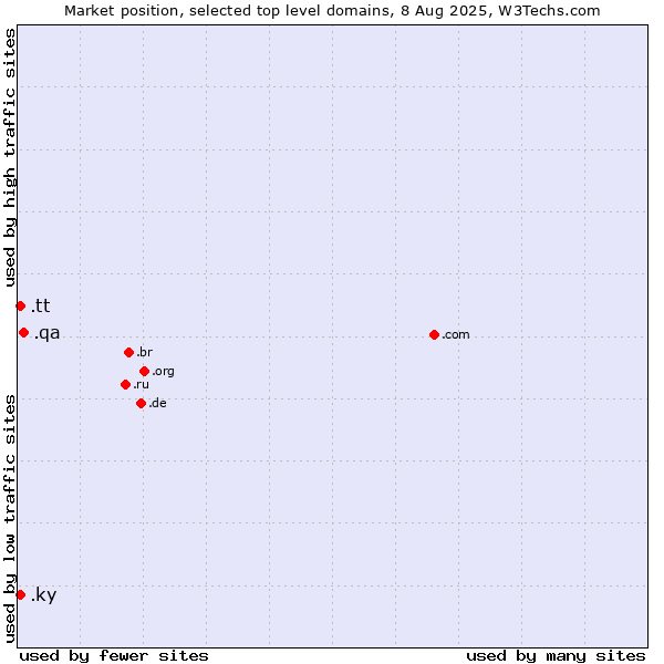 Market position of .qa (Qatar) vs. .ky (Cayman Islands) vs. .tt (Trinidad and Tobago)