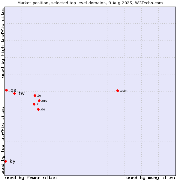 Market position of .tw (Taiwan) vs. .qa (Qatar) vs. .ky (Cayman Islands)