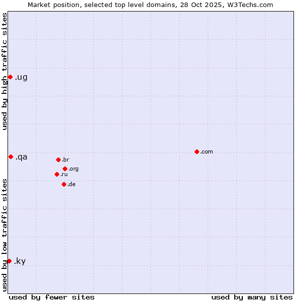 Market position of .qa (Qatar) vs. .ug (Uganda) vs. .ky (Cayman Islands)