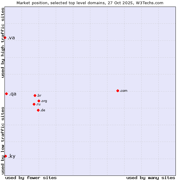 Market position of .qa (Qatar) vs. .ky (Cayman Islands) vs. .va (Holy See (Vatican City State))