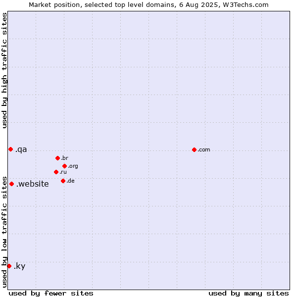 Market position of .website (Website) vs. .qa (Qatar) vs. .ky (Cayman Islands)