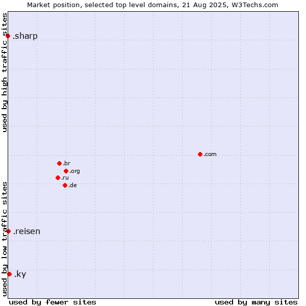 Market position of .ky (Cayman Islands) vs. .reisen (German for travel) vs. .sharp (Sharp brand)