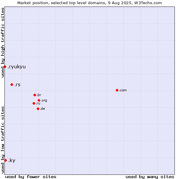 Market position of .rs (Serbia) vs. .ky (Cayman Islands) vs. .ryukyu (Ryukyu, region of Okinawa, Japan)