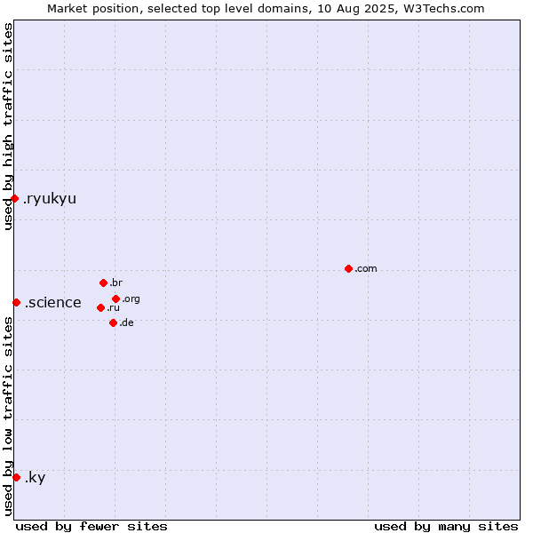 Market position of .ky (Cayman Islands) vs. .science (Science) vs. .ryukyu (Ryukyu, region of Okinawa, Japan)