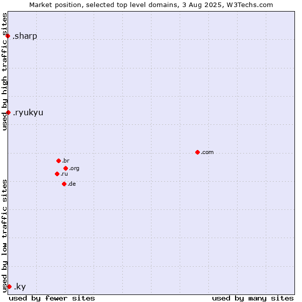 Market position of .ky (Cayman Islands) vs. .ryukyu (Ryukyu, region of Okinawa, Japan) vs. .sharp (Sharp brand)