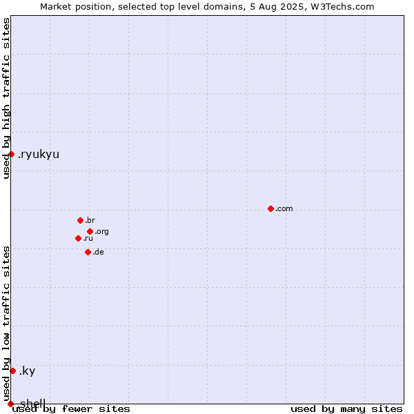 Market position of .ky (Cayman Islands) vs. .ryukyu (Ryukyu, region of Okinawa, Japan) vs. .shell (Shell brand)