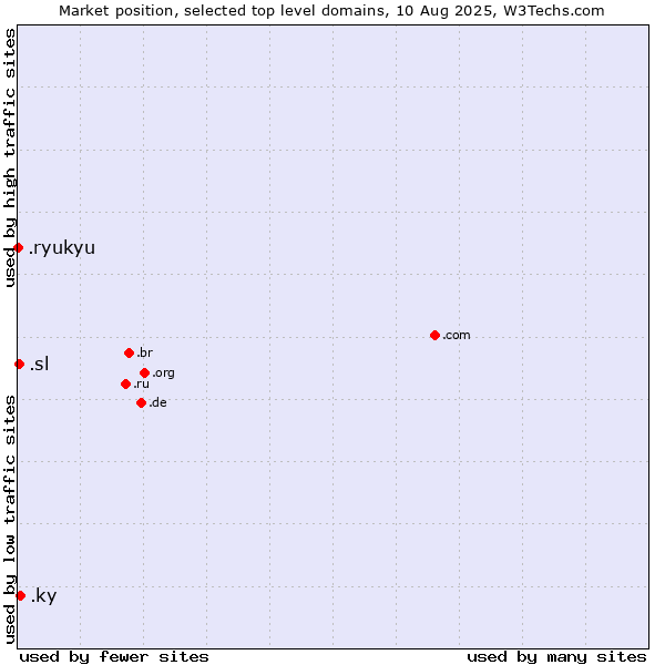 Market position of .ky (Cayman Islands) vs. .sl (Sierra Leone) vs. .ryukyu (Ryukyu, region of Okinawa, Japan)