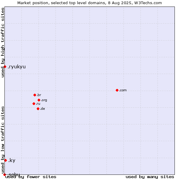 Market position of .ky (Cayman Islands) vs. .ryukyu (Ryukyu, region of Okinawa, Japan) vs. .sohu (Sohu brand)