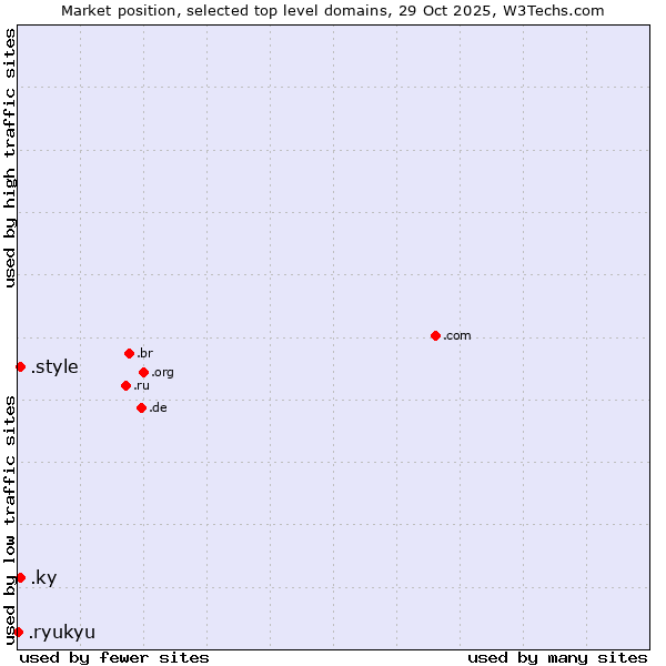 Market position of .style (Style) vs. .ky (Cayman Islands) vs. .ryukyu (Ryukyu, region of Okinawa, Japan)