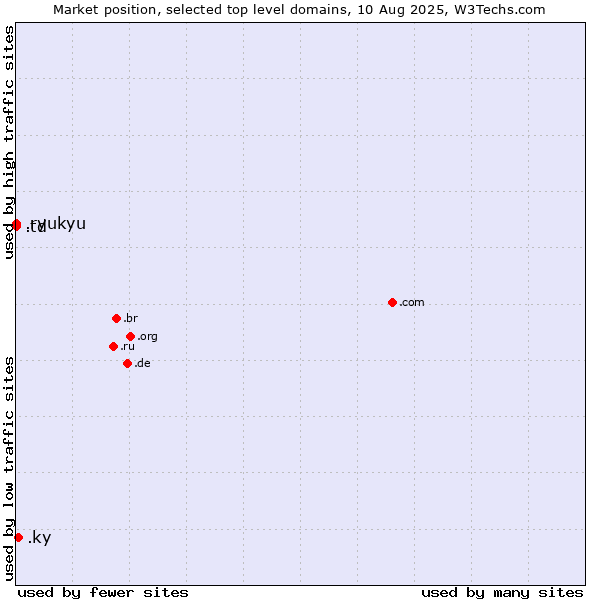 Market position of .ky (Cayman Islands) vs. .td (Chad) vs. .ryukyu (Ryukyu, region of Okinawa, Japan)