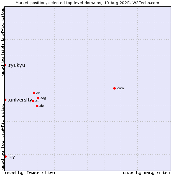 Market position of .ky (Cayman Islands) vs. .university (University) vs. .ryukyu (Ryukyu, region of Okinawa, Japan)