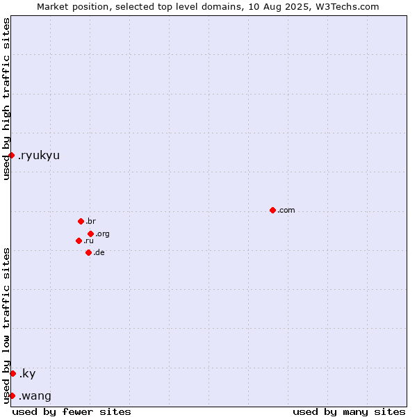 Market position of .ky (Cayman Islands) vs. .wang (Wăng, Chinese 网 for web) vs. .ryukyu (Ryukyu, region of Okinawa, Japan)