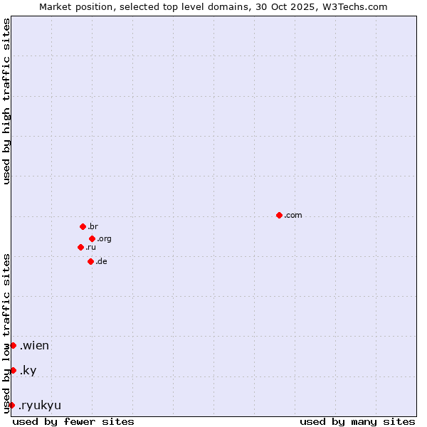 Market position of .wien (City of Vienna (Wien), Austria) vs. .ky (Cayman Islands) vs. .ryukyu (Ryukyu, region of Okinawa, Japan)