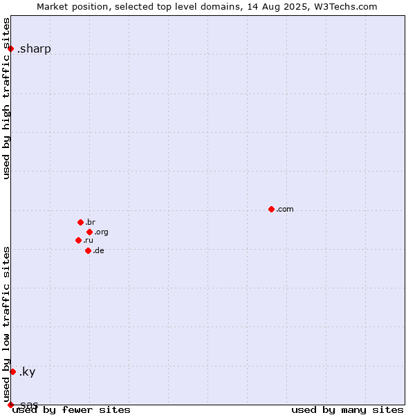 Market position of .ky (Cayman Islands) vs. .sharp (Sharp brand) vs. .sas (SAS Institute brand)