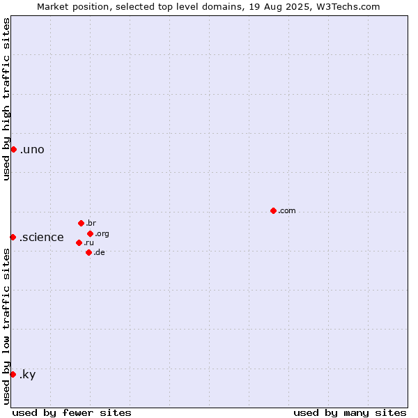 Market position of .uno (Spanish for one) vs. .ky (Cayman Islands) vs. .science (Science)